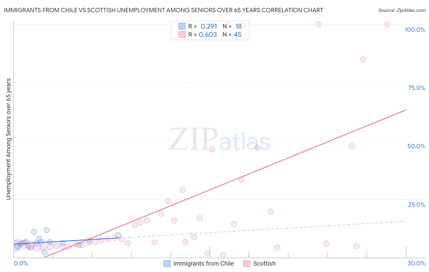 Immigrants from Chile vs Scottish Unemployment Among Seniors over 65 years
