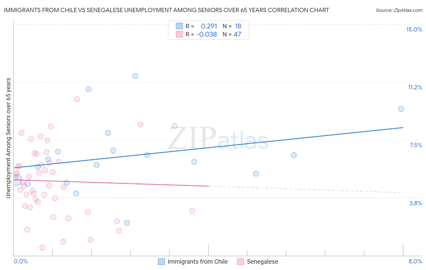 Immigrants from Chile vs Senegalese Unemployment Among Seniors over 65 years