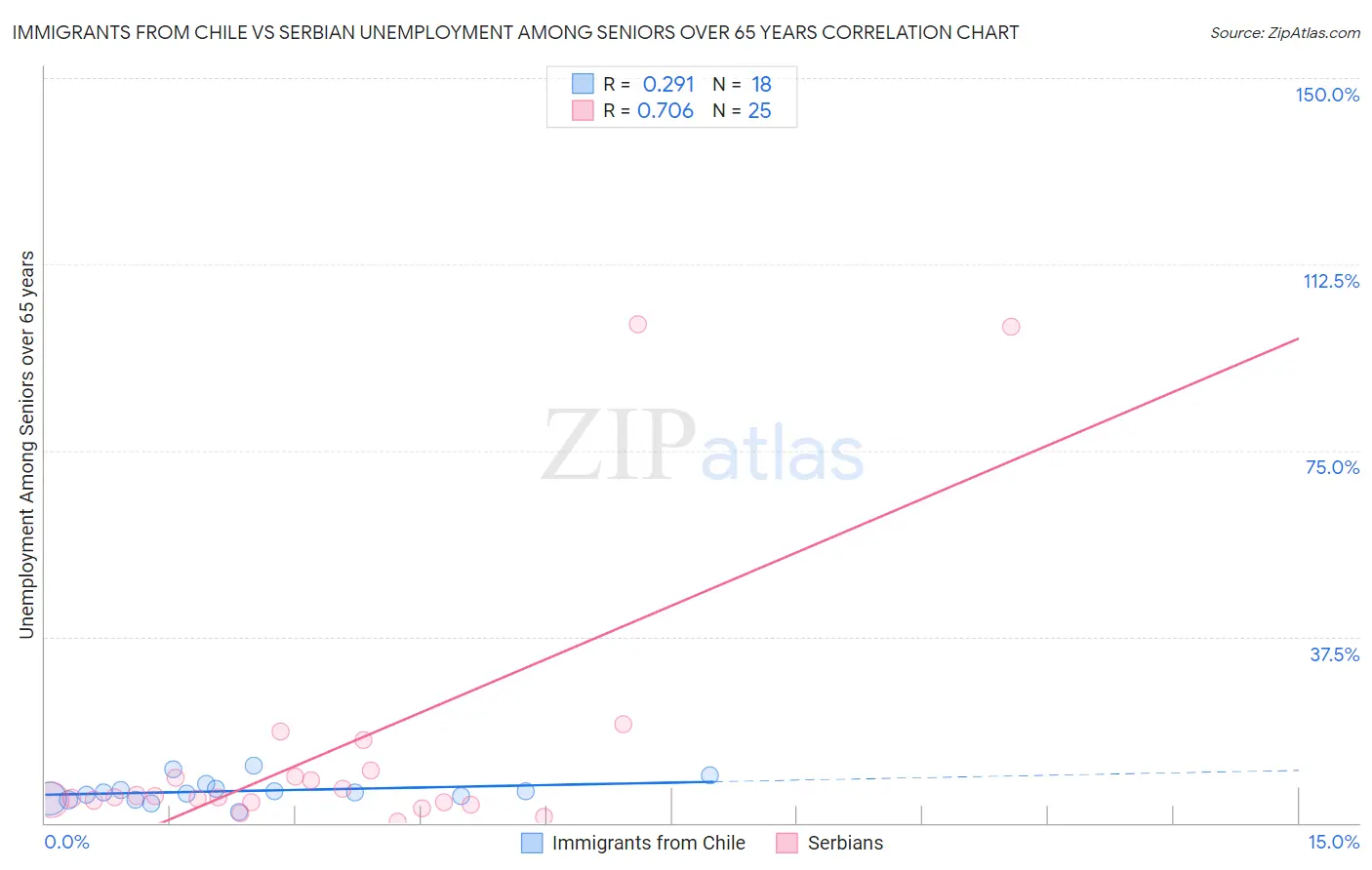 Immigrants from Chile vs Serbian Unemployment Among Seniors over 65 years