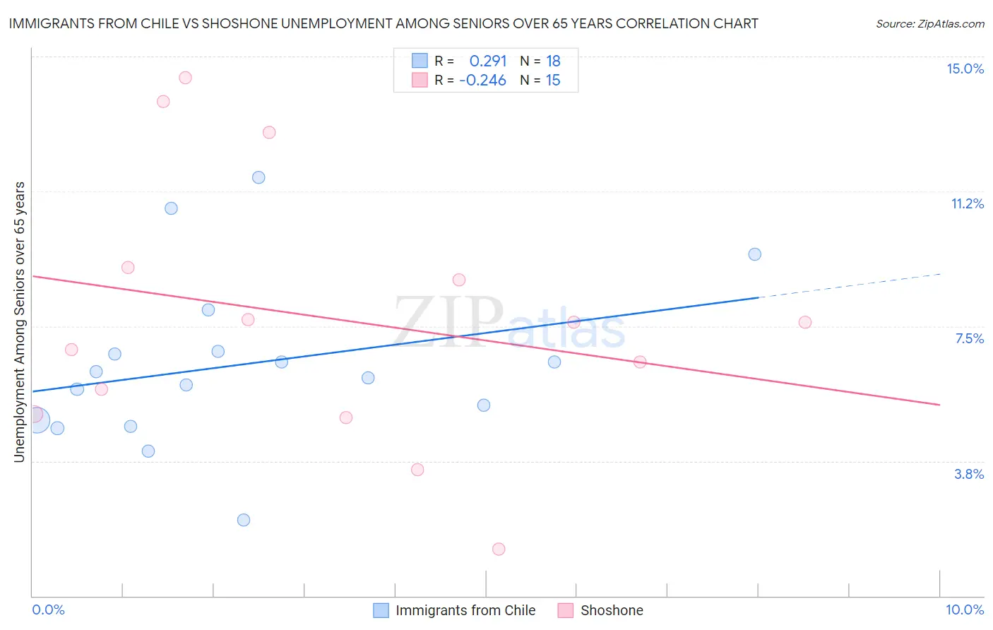Immigrants from Chile vs Shoshone Unemployment Among Seniors over 65 years