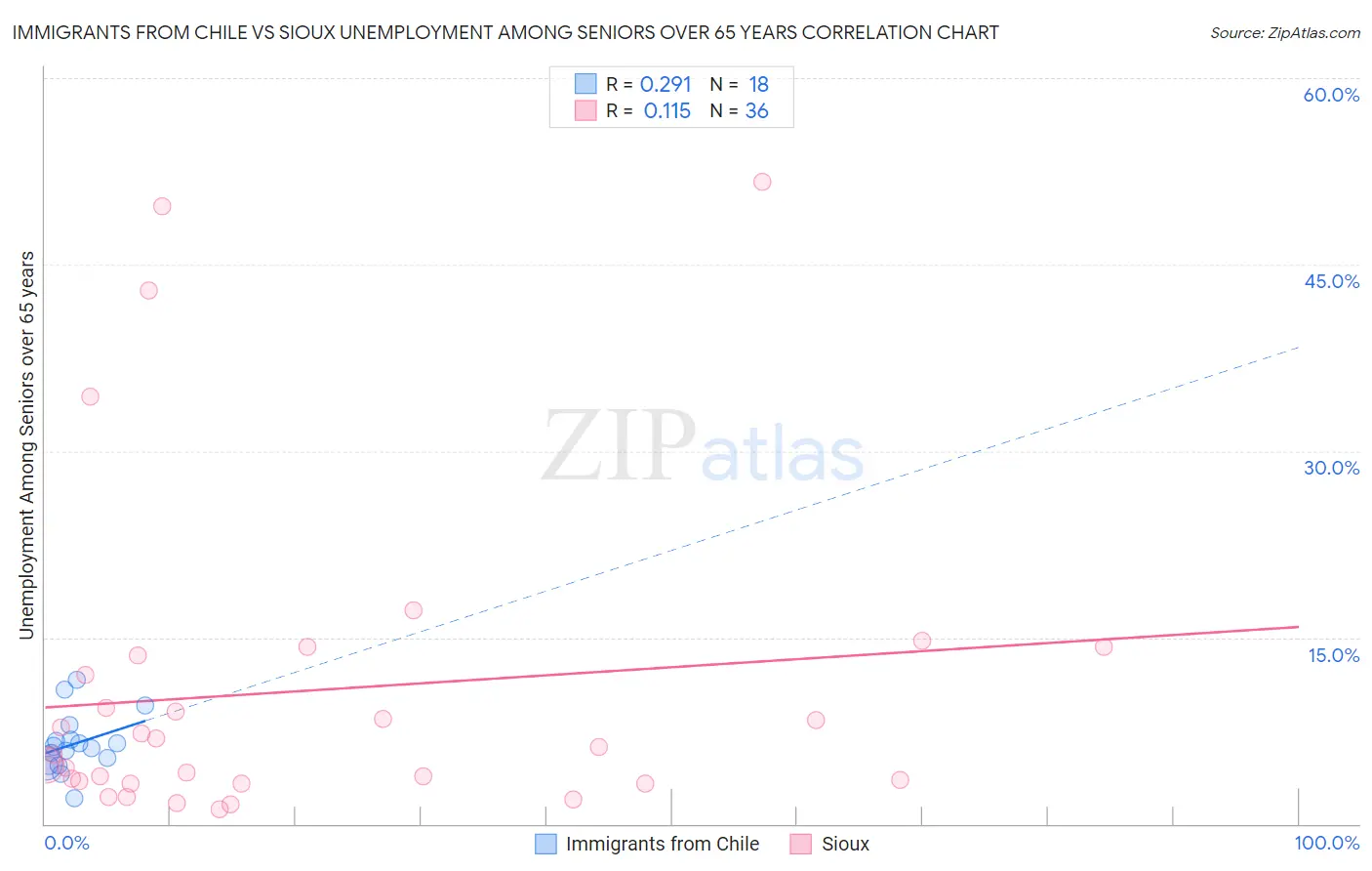 Immigrants from Chile vs Sioux Unemployment Among Seniors over 65 years