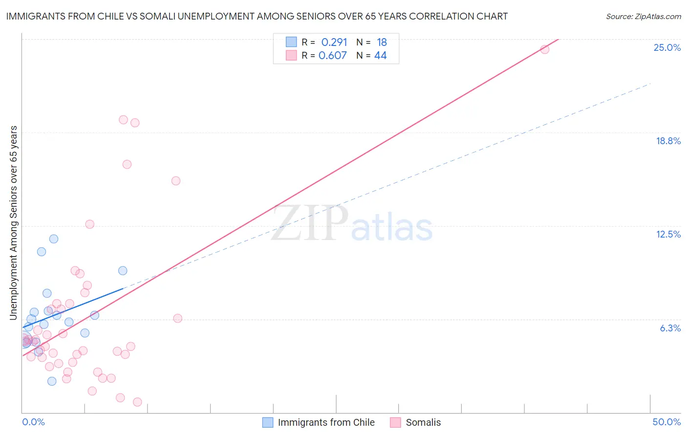 Immigrants from Chile vs Somali Unemployment Among Seniors over 65 years