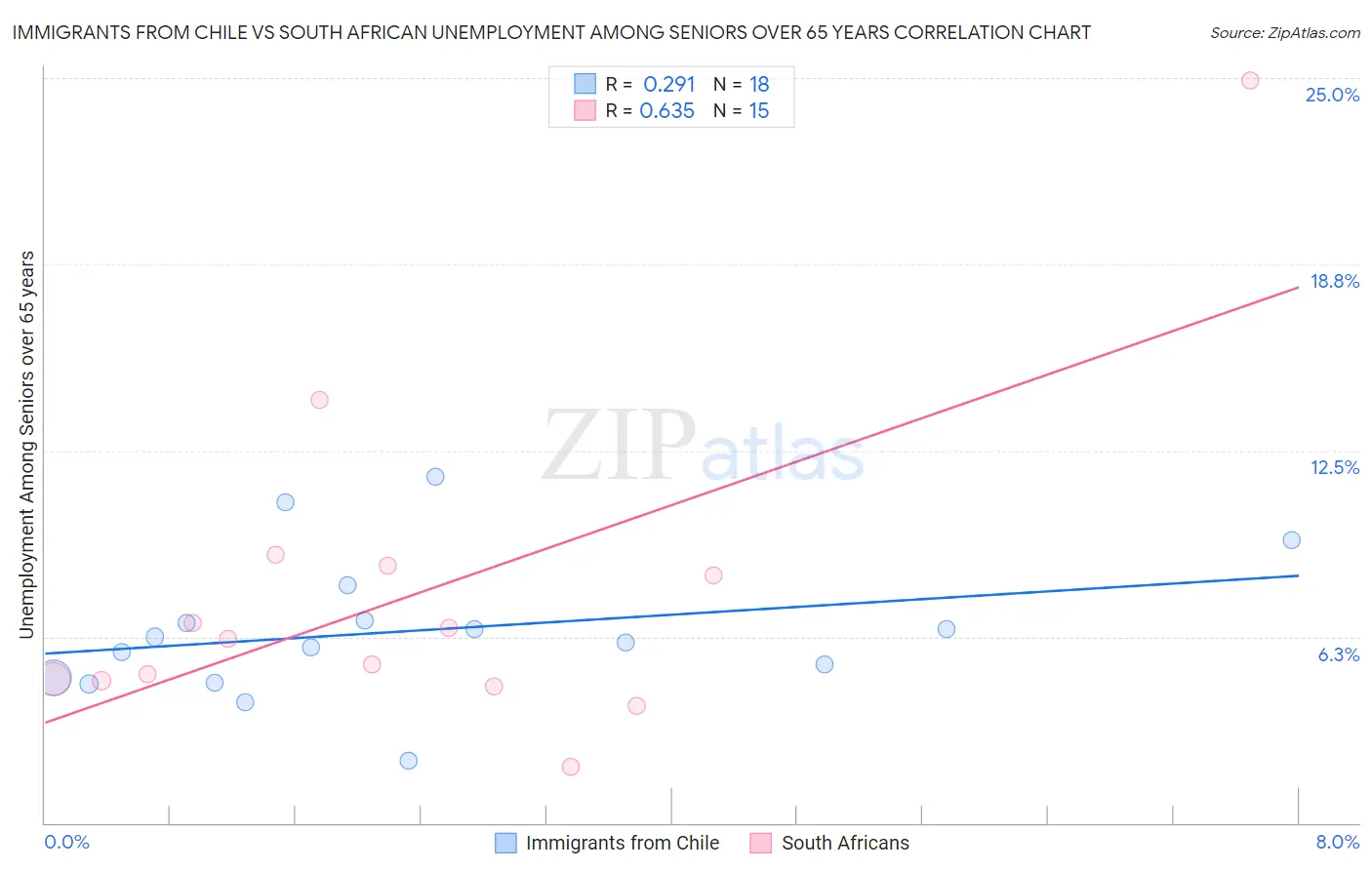 Immigrants from Chile vs South African Unemployment Among Seniors over 65 years