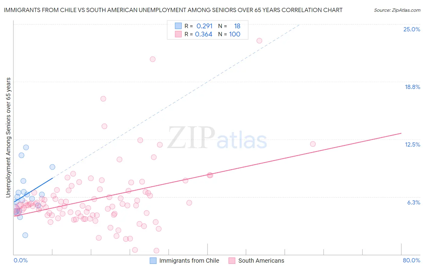 Immigrants from Chile vs South American Unemployment Among Seniors over 65 years