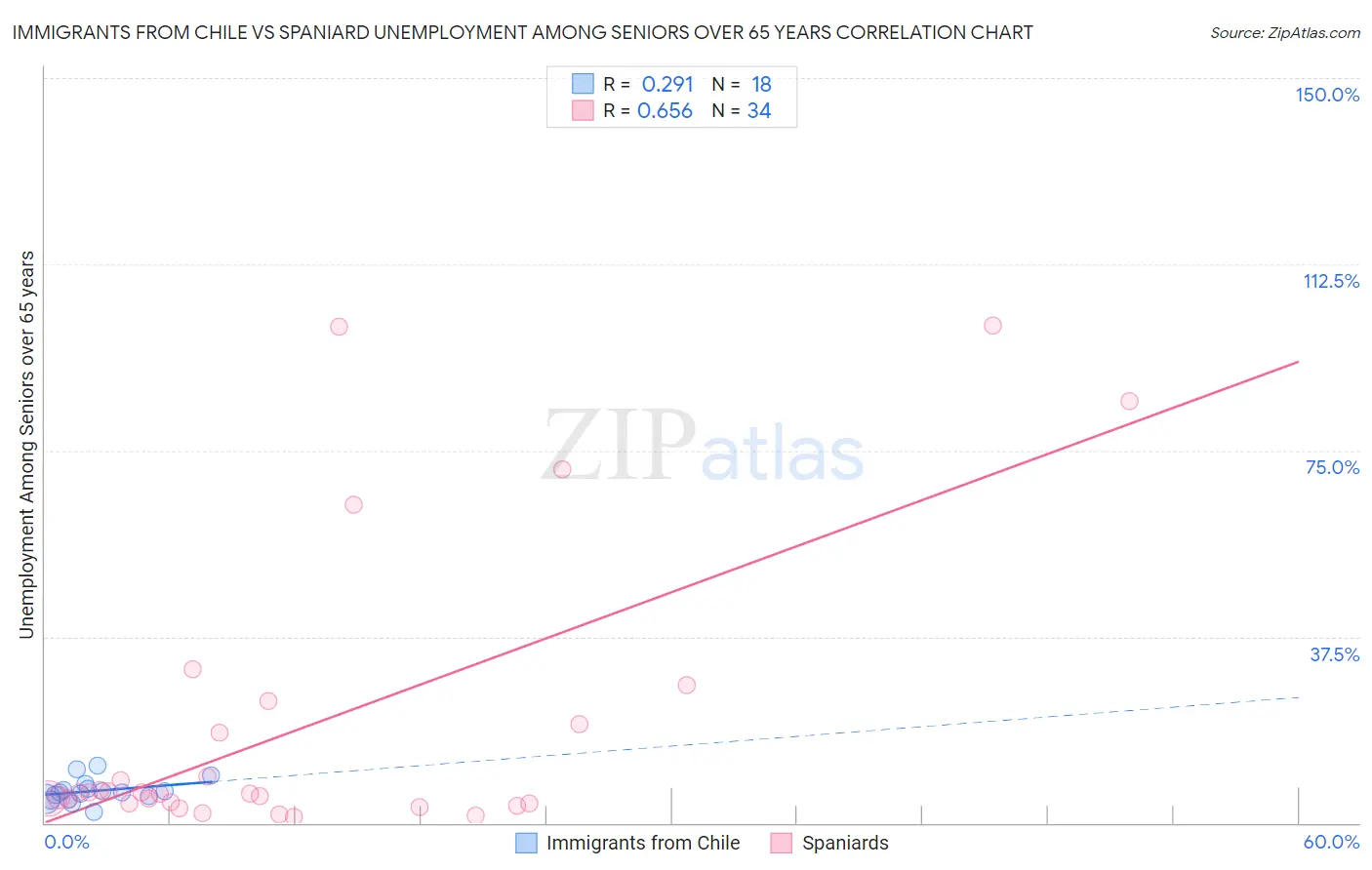 Immigrants from Chile vs Spaniard Unemployment Among Seniors over 65 years