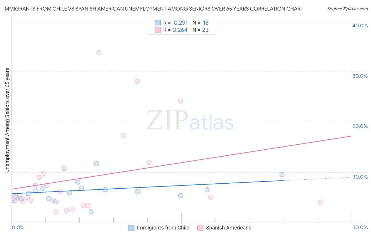 Immigrants from Chile vs Spanish American Unemployment Among Seniors over 65 years