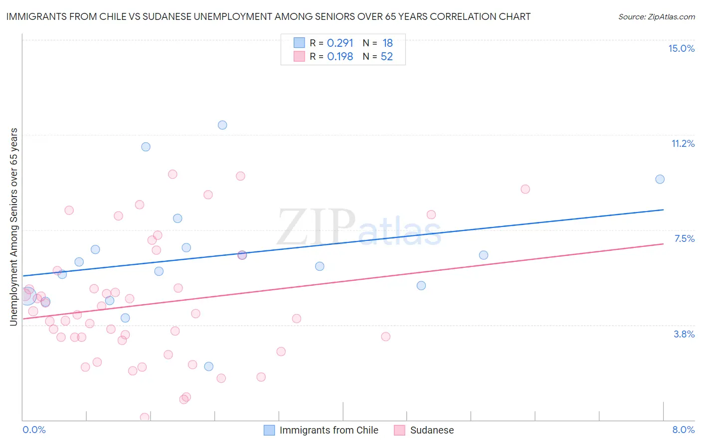 Immigrants from Chile vs Sudanese Unemployment Among Seniors over 65 years