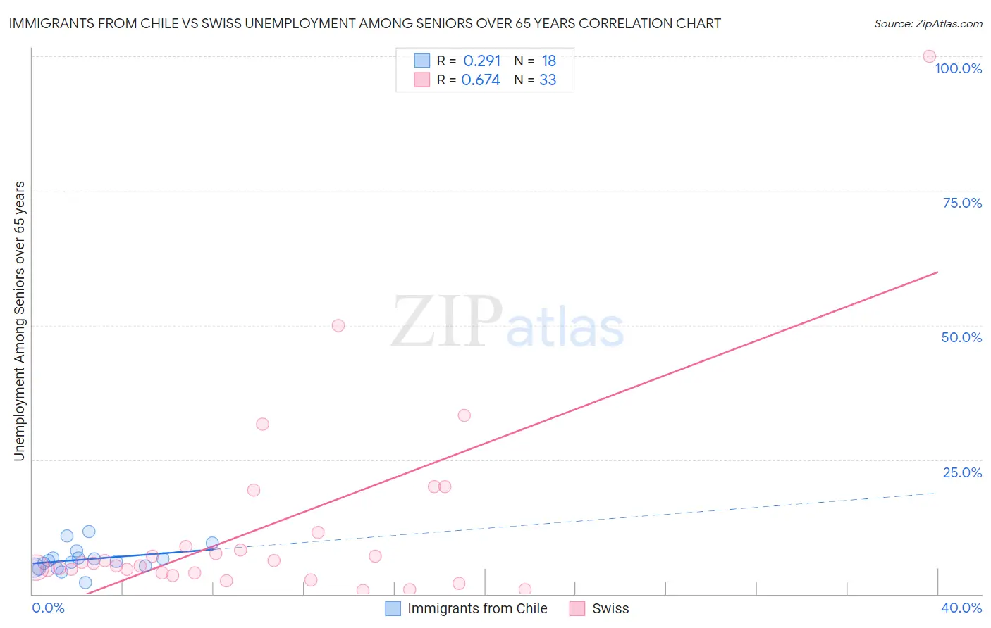 Immigrants from Chile vs Swiss Unemployment Among Seniors over 65 years