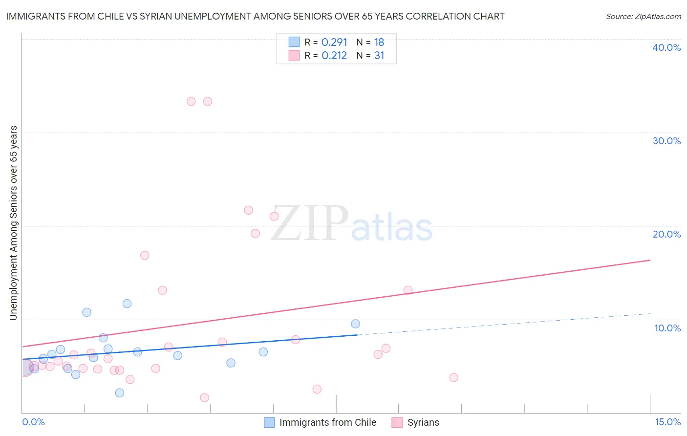 Immigrants from Chile vs Syrian Unemployment Among Seniors over 65 years