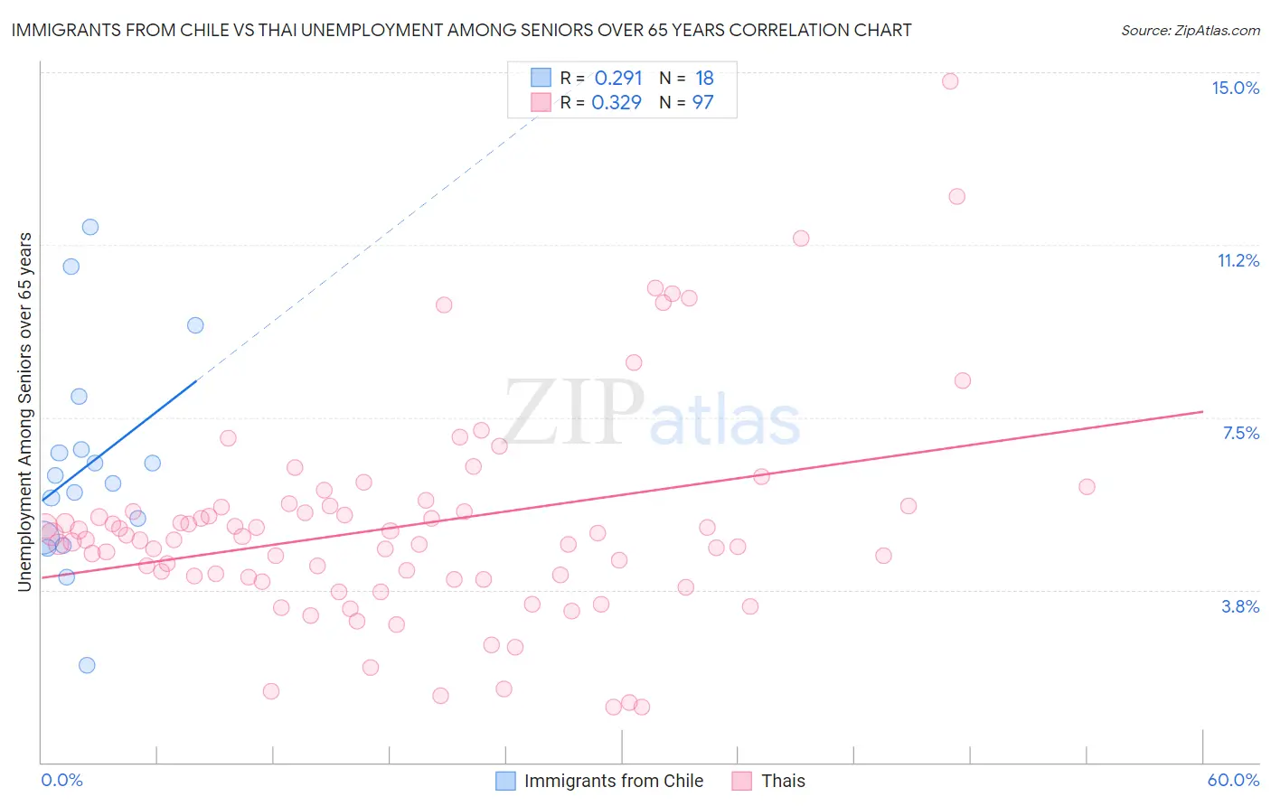 Immigrants from Chile vs Thai Unemployment Among Seniors over 65 years