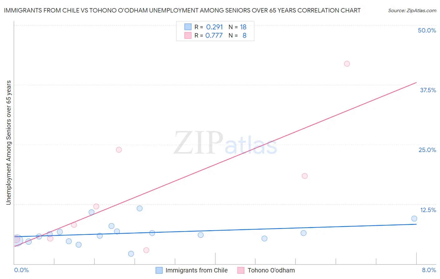 Immigrants from Chile vs Tohono O'odham Unemployment Among Seniors over 65 years