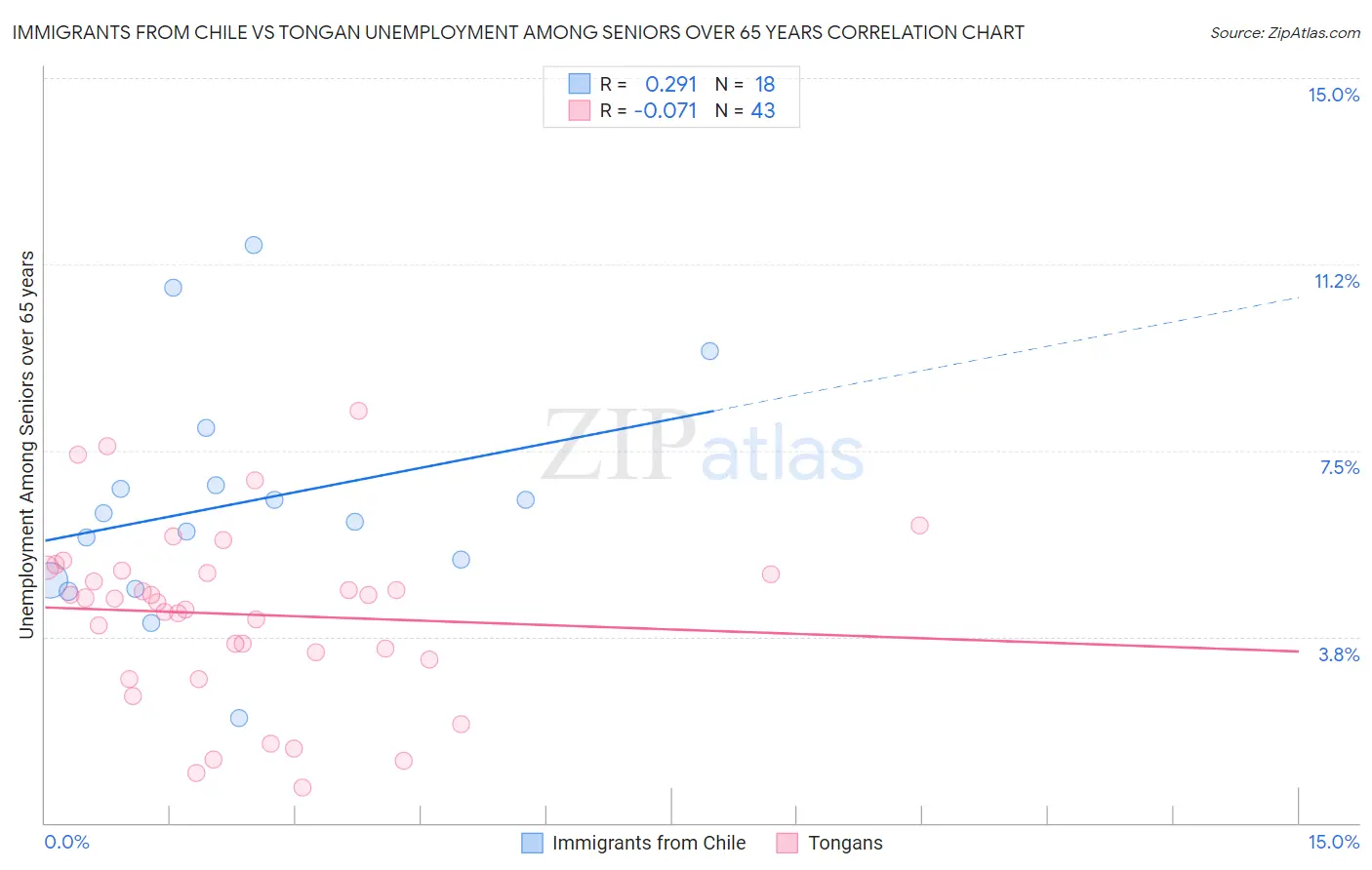 Immigrants from Chile vs Tongan Unemployment Among Seniors over 65 years