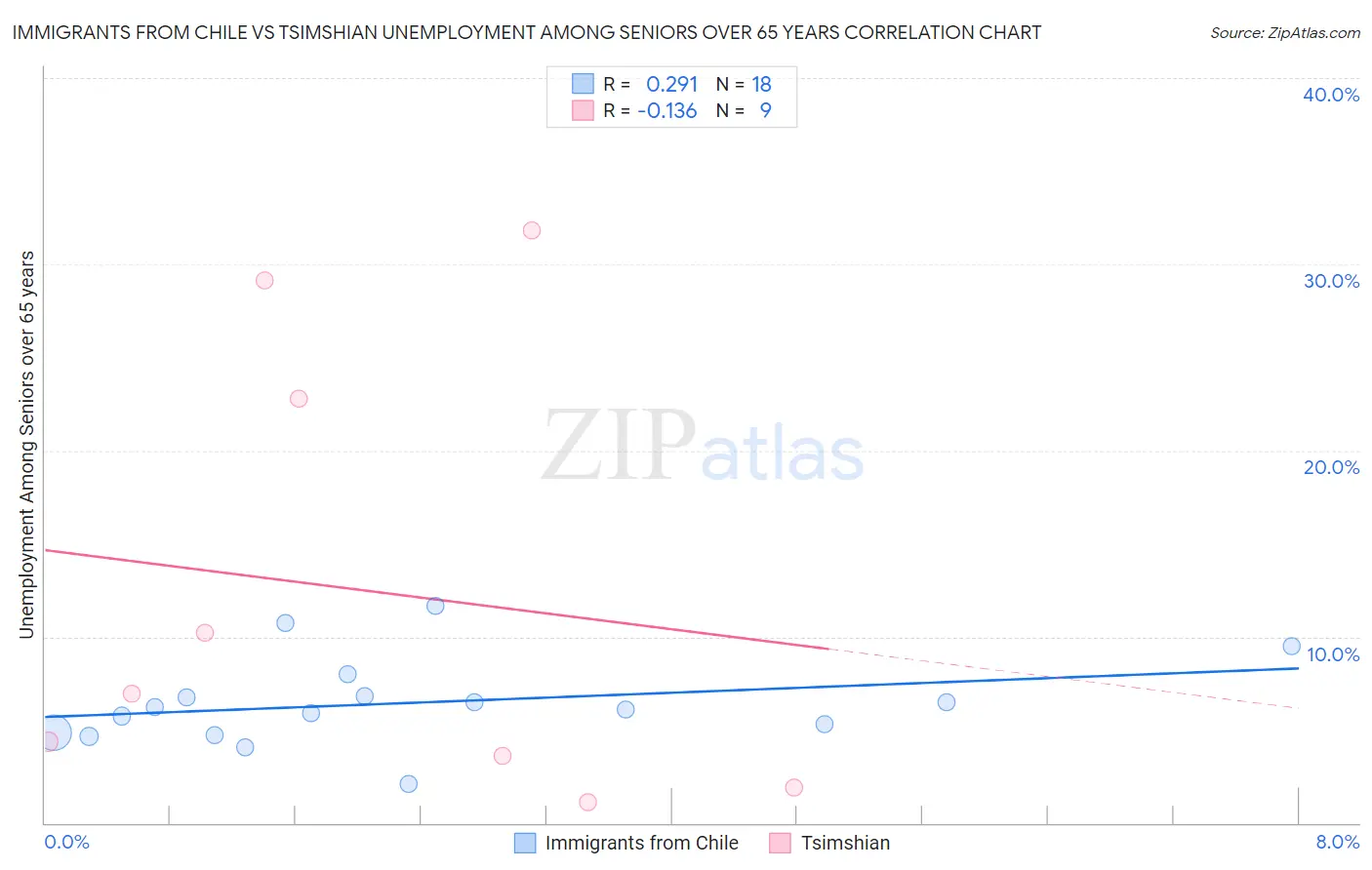 Immigrants from Chile vs Tsimshian Unemployment Among Seniors over 65 years