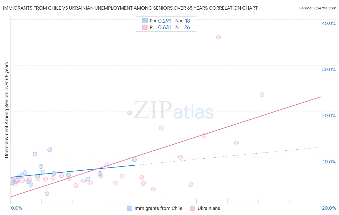 Immigrants from Chile vs Ukrainian Unemployment Among Seniors over 65 years