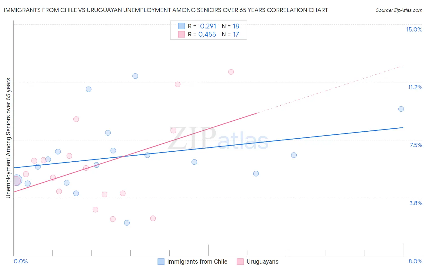 Immigrants from Chile vs Uruguayan Unemployment Among Seniors over 65 years