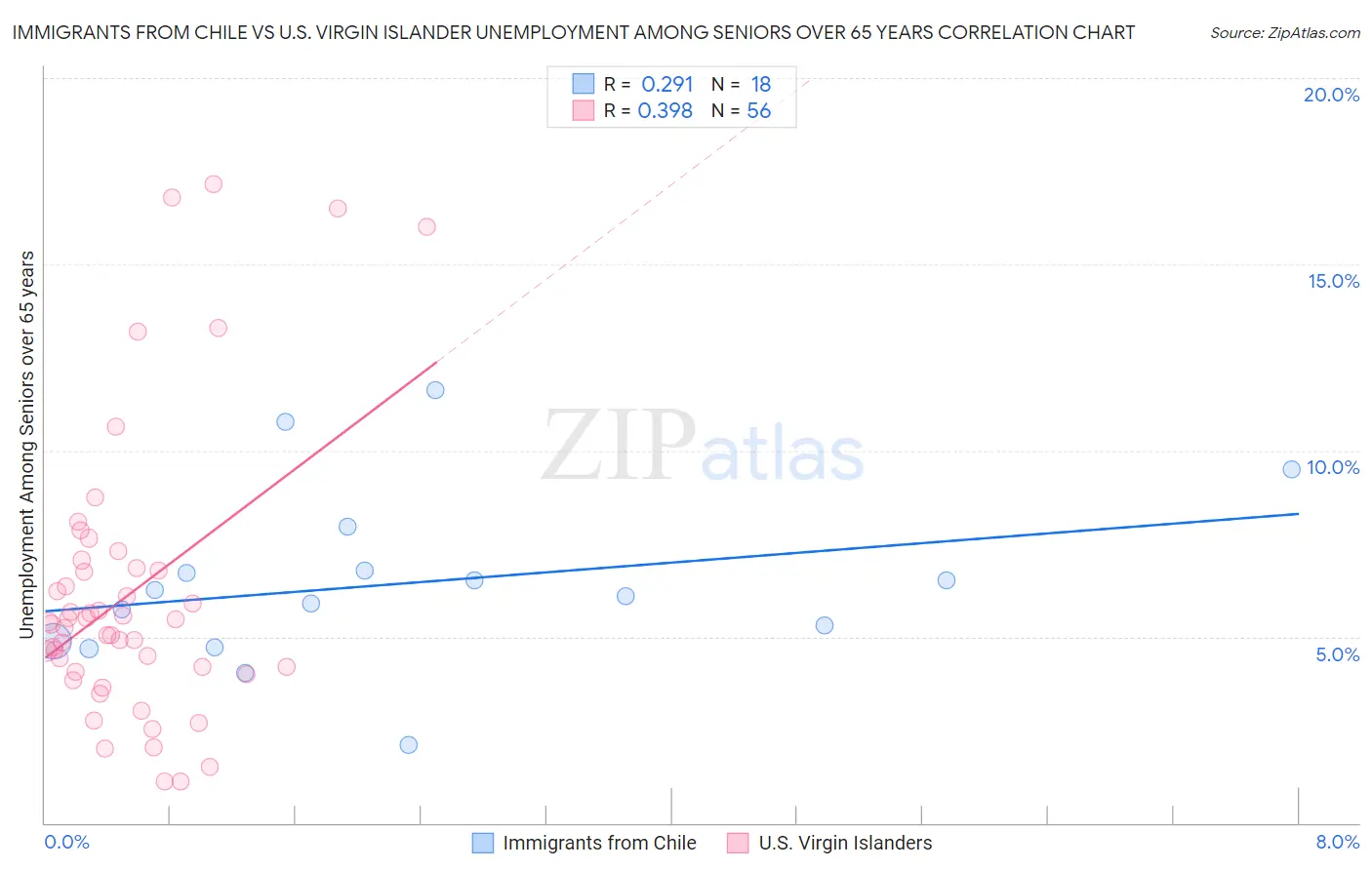Immigrants from Chile vs U.S. Virgin Islander Unemployment Among Seniors over 65 years