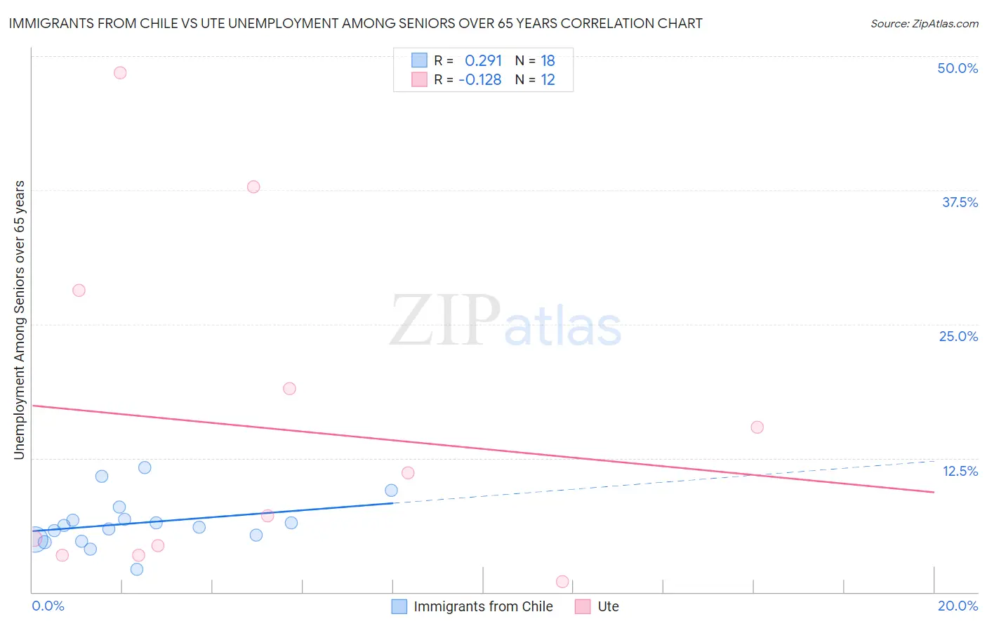 Immigrants from Chile vs Ute Unemployment Among Seniors over 65 years