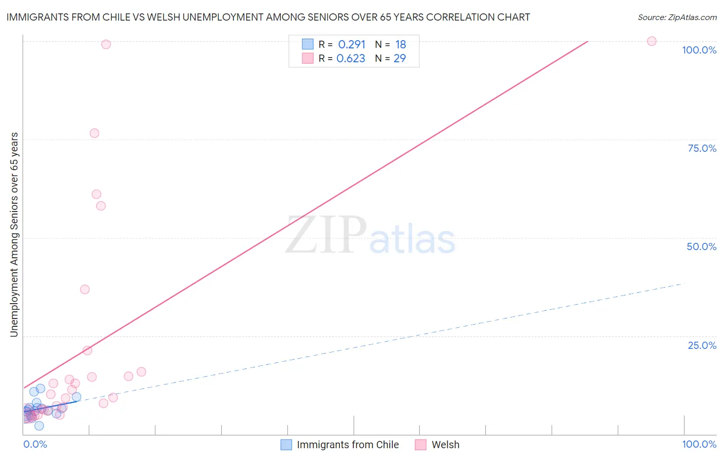 Immigrants from Chile vs Welsh Unemployment Among Seniors over 65 years