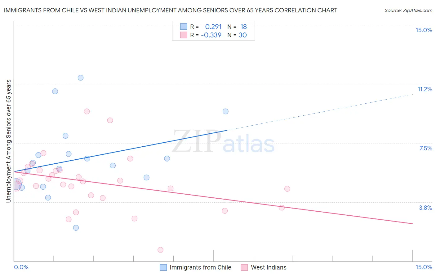 Immigrants from Chile vs West Indian Unemployment Among Seniors over 65 years