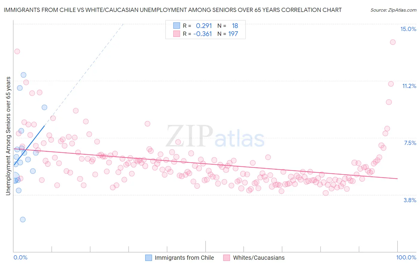 Immigrants from Chile vs White/Caucasian Unemployment Among Seniors over 65 years