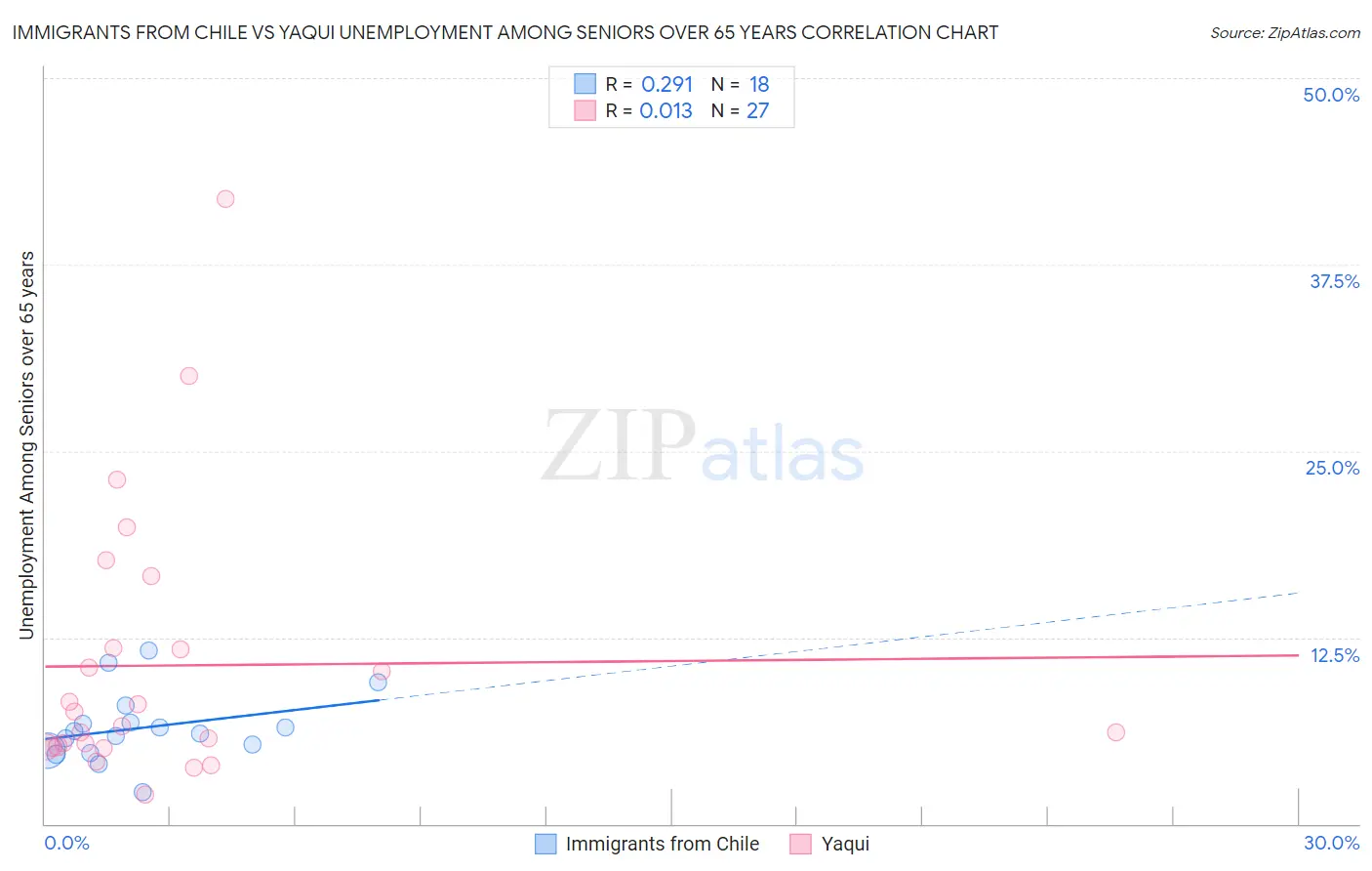 Immigrants from Chile vs Yaqui Unemployment Among Seniors over 65 years