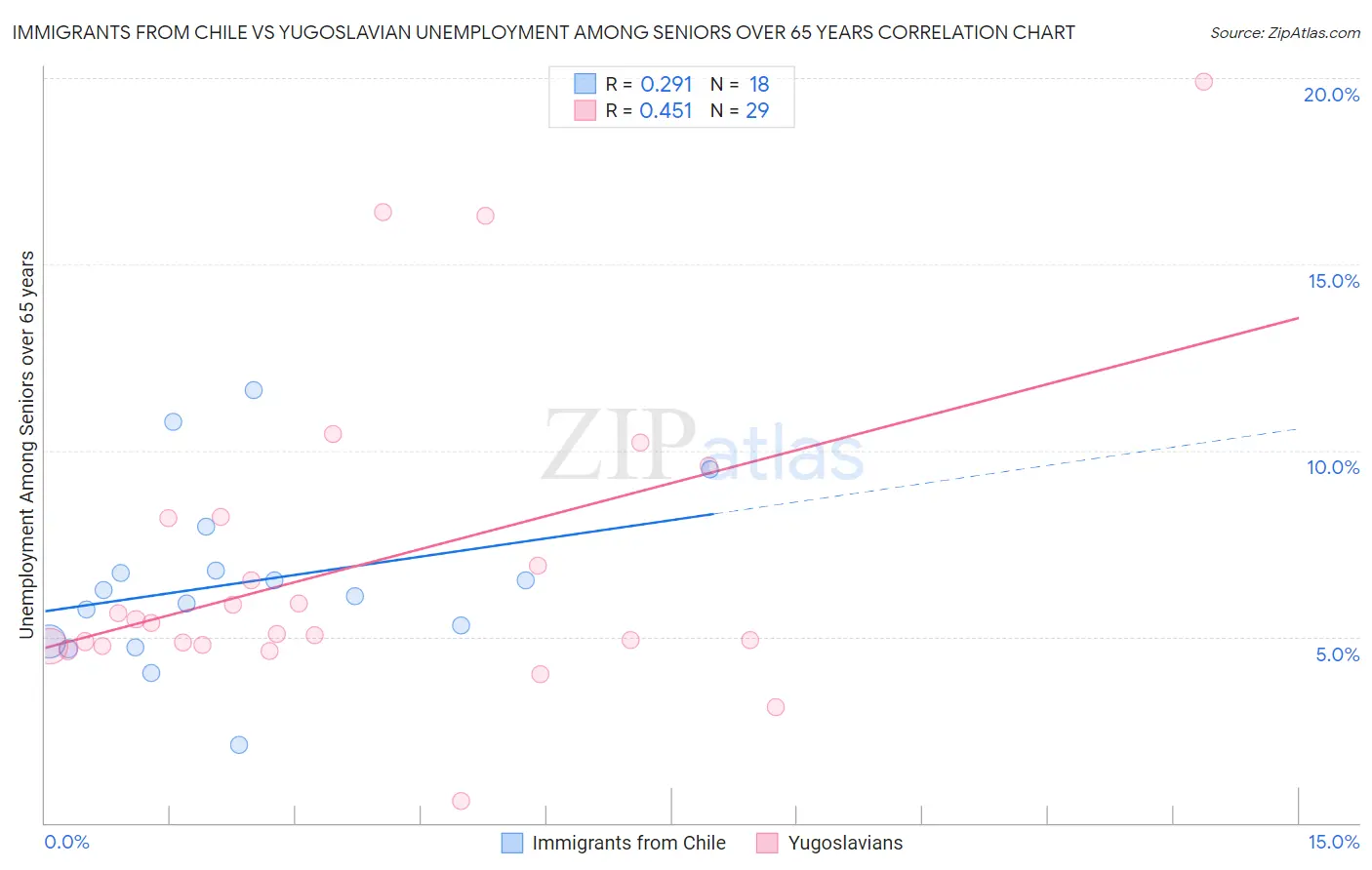 Immigrants from Chile vs Yugoslavian Unemployment Among Seniors over 65 years