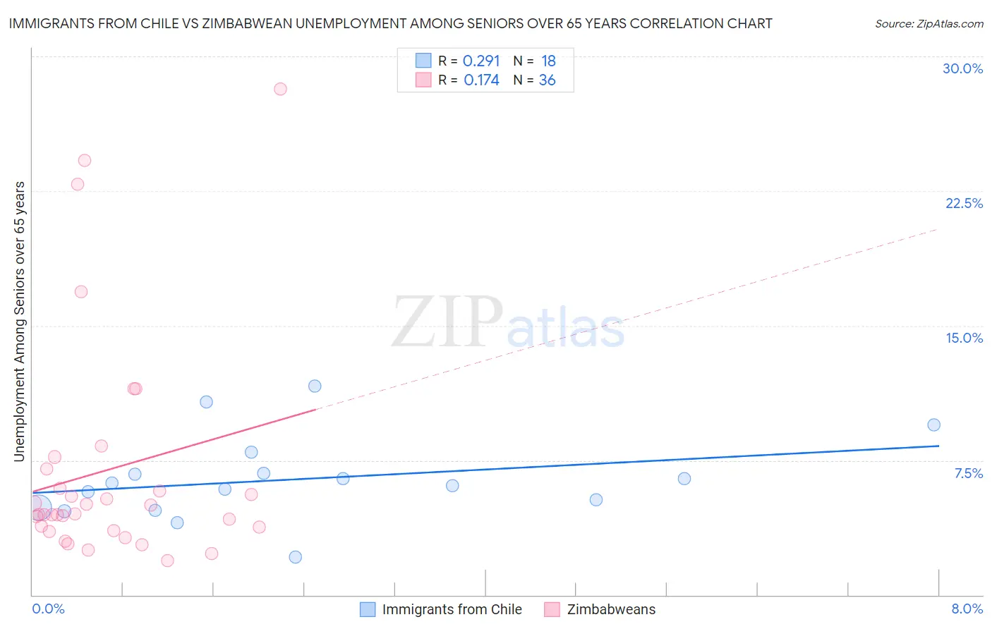 Immigrants from Chile vs Zimbabwean Unemployment Among Seniors over 65 years