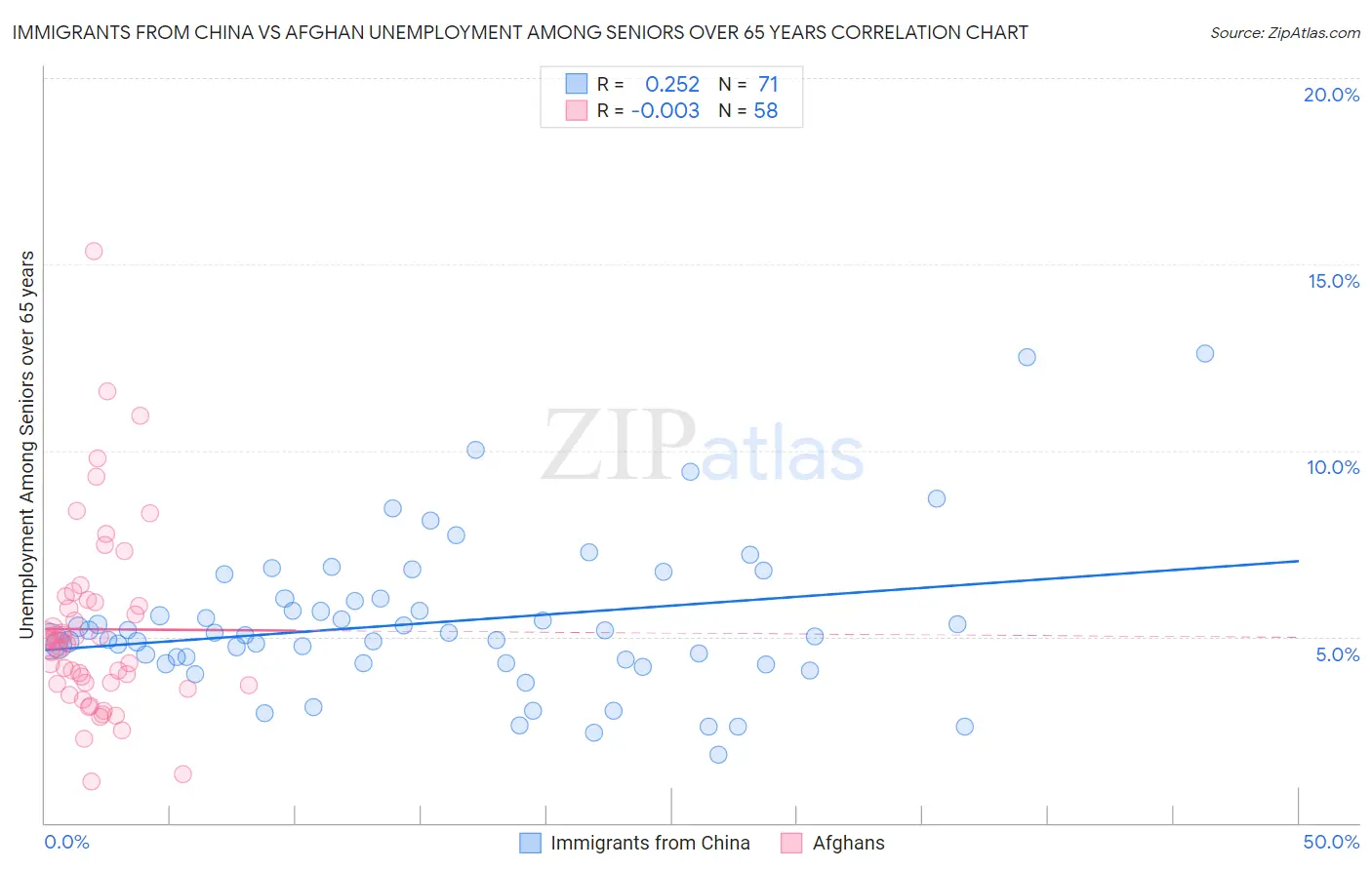 Immigrants from China vs Afghan Unemployment Among Seniors over 65 years