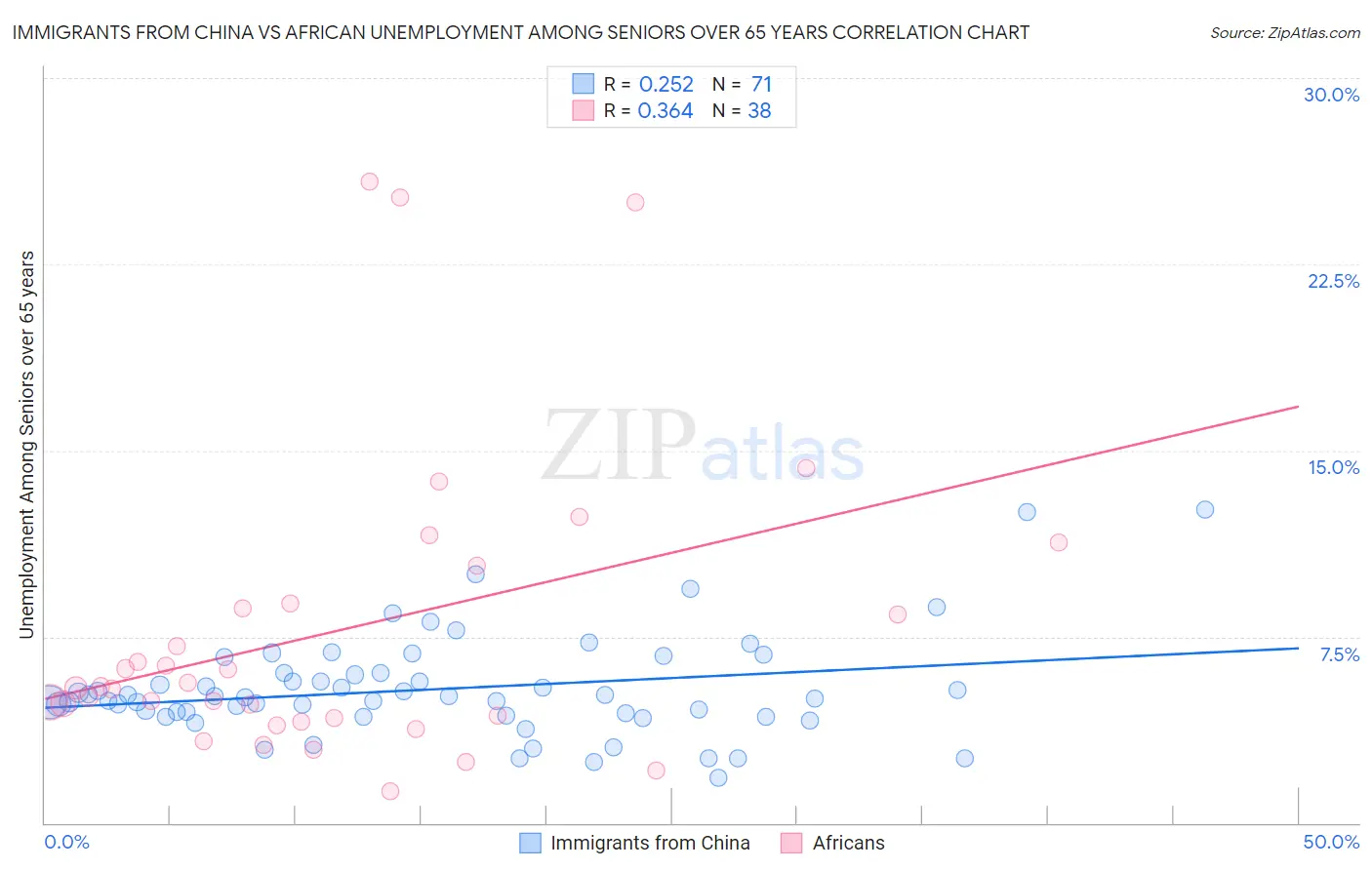Immigrants from China vs African Unemployment Among Seniors over 65 years