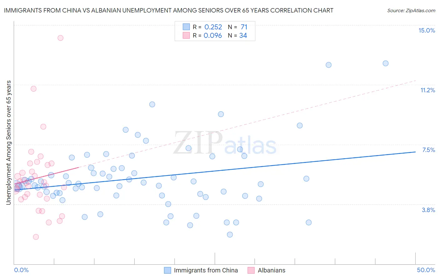Immigrants from China vs Albanian Unemployment Among Seniors over 65 years