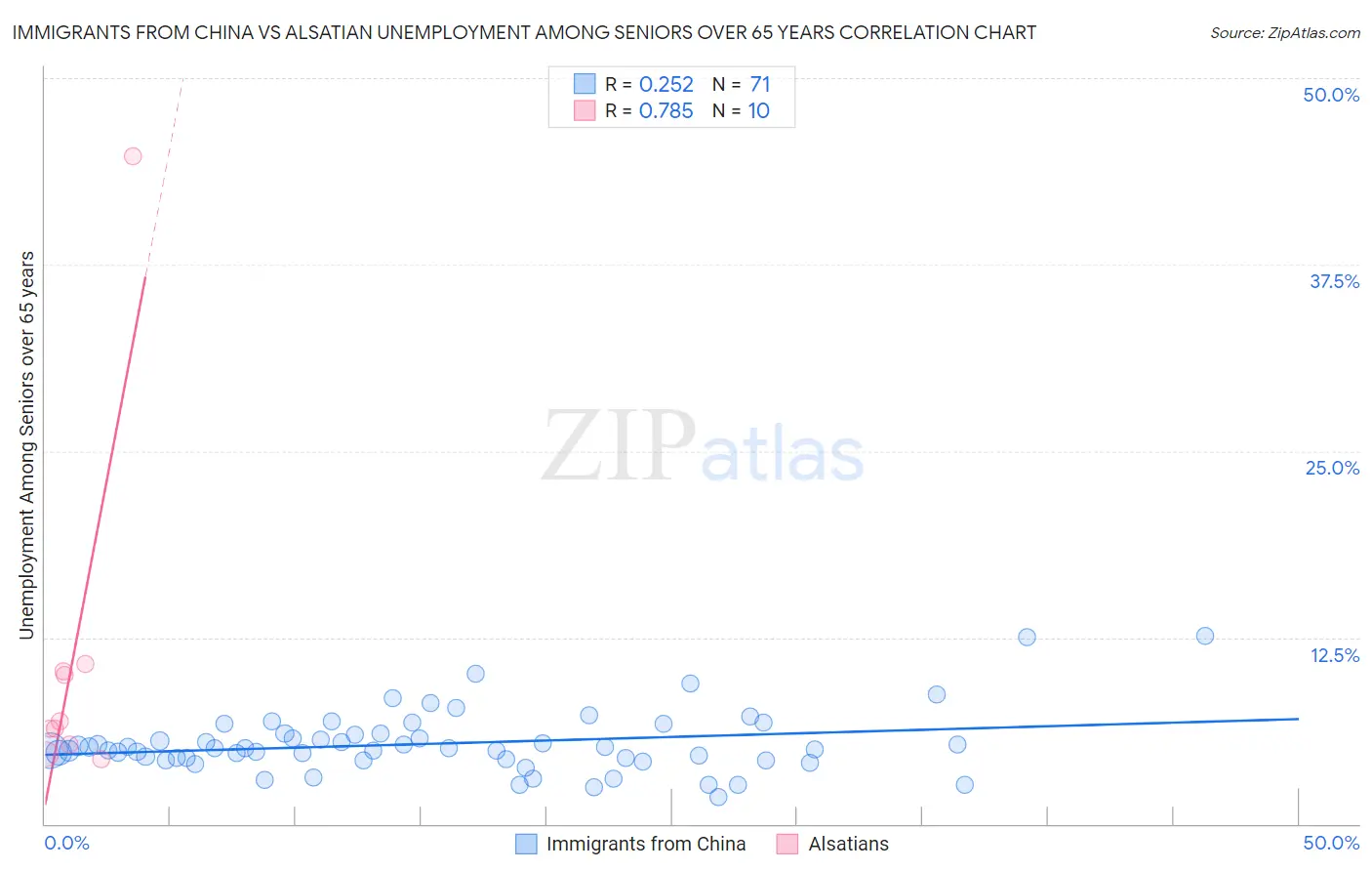 Immigrants from China vs Alsatian Unemployment Among Seniors over 65 years