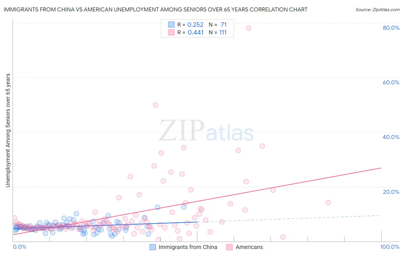 Immigrants from China vs American Unemployment Among Seniors over 65 years