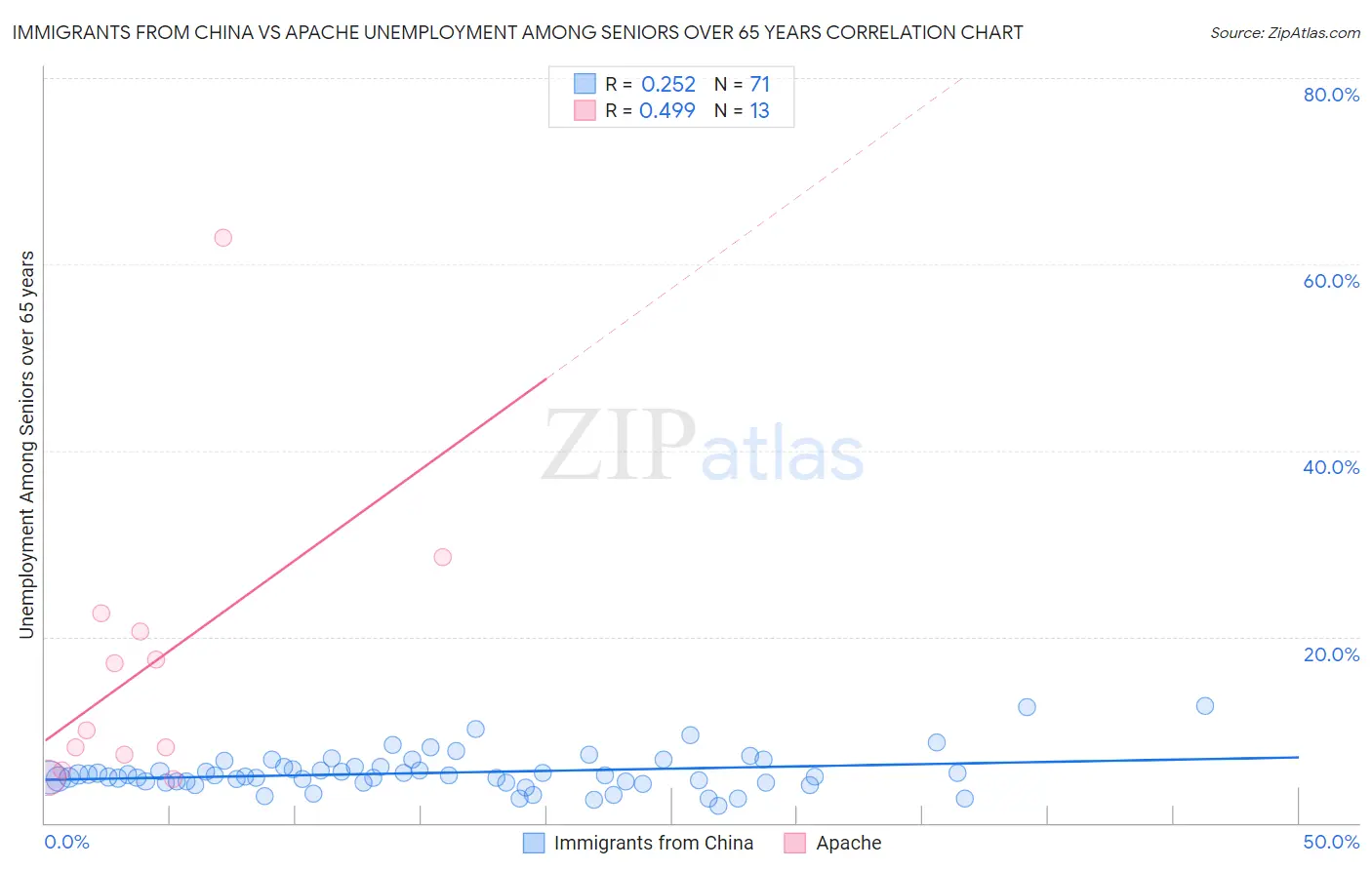 Immigrants from China vs Apache Unemployment Among Seniors over 65 years