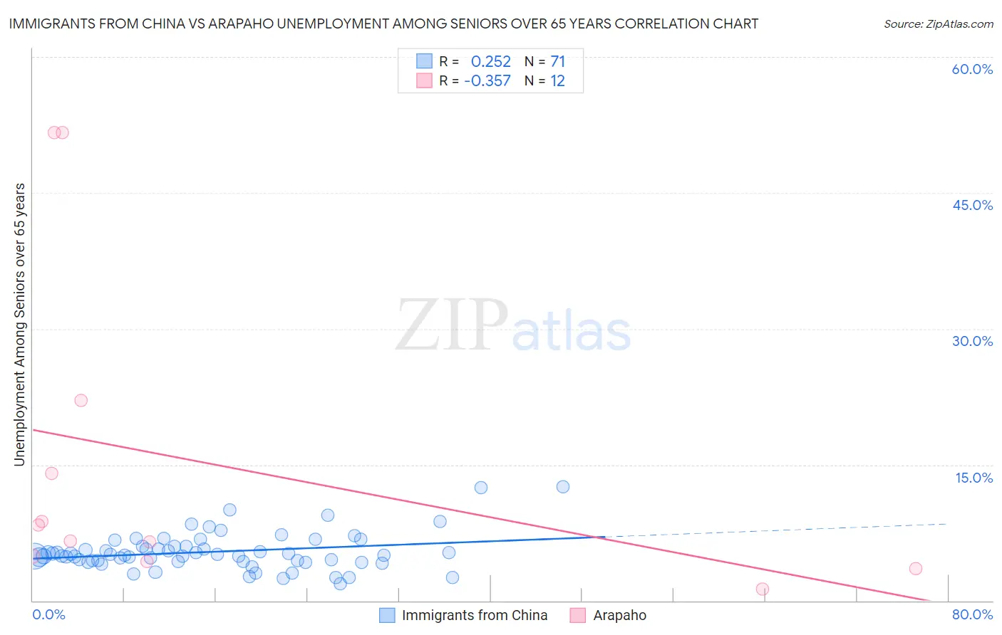 Immigrants from China vs Arapaho Unemployment Among Seniors over 65 years