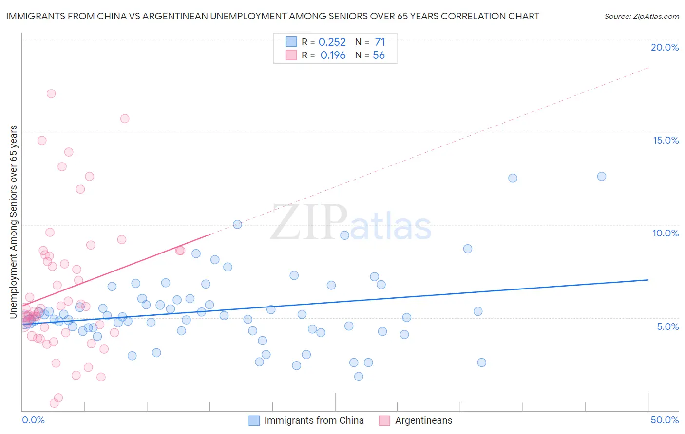 Immigrants from China vs Argentinean Unemployment Among Seniors over 65 years