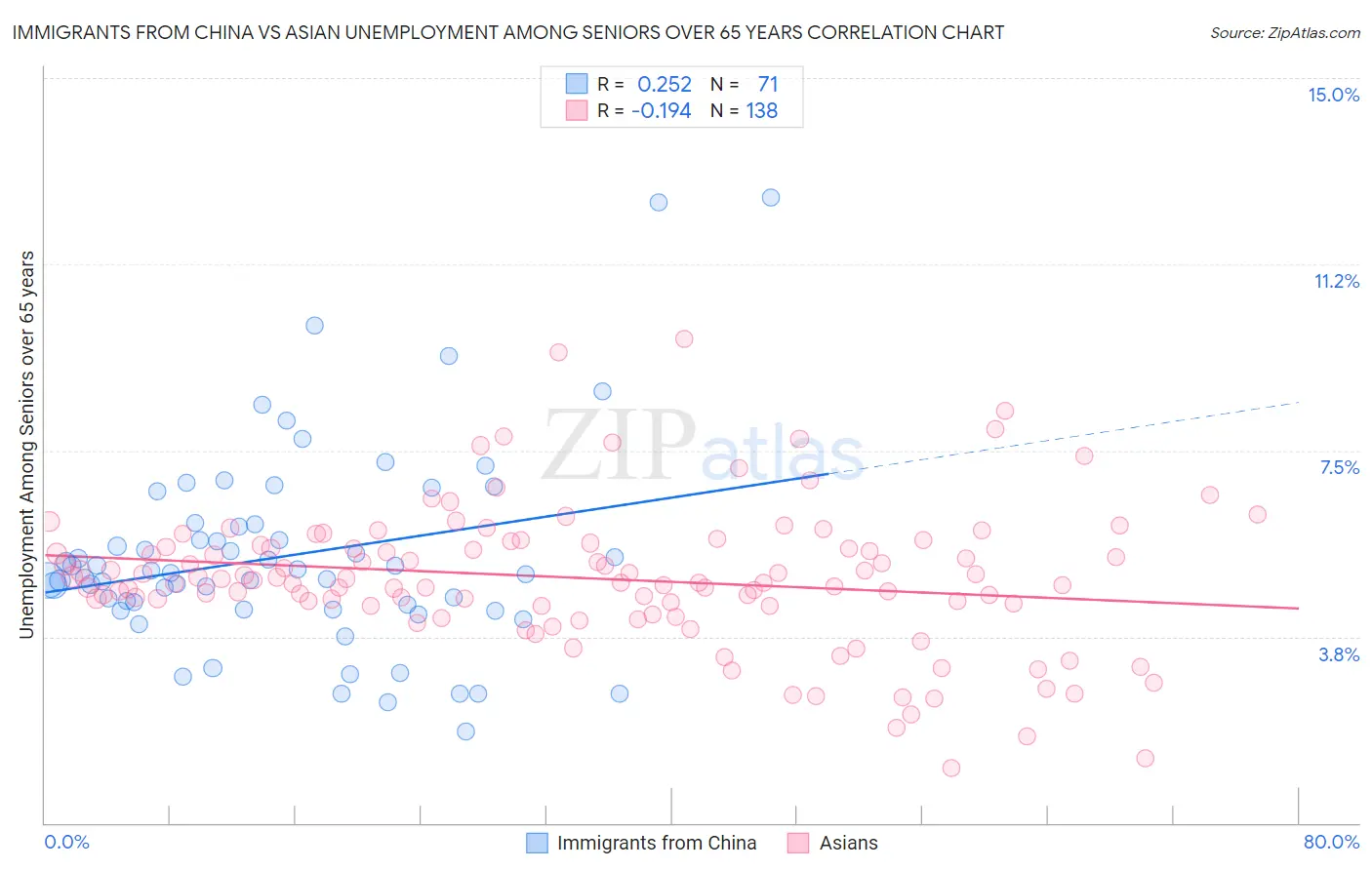 Immigrants from China vs Asian Unemployment Among Seniors over 65 years