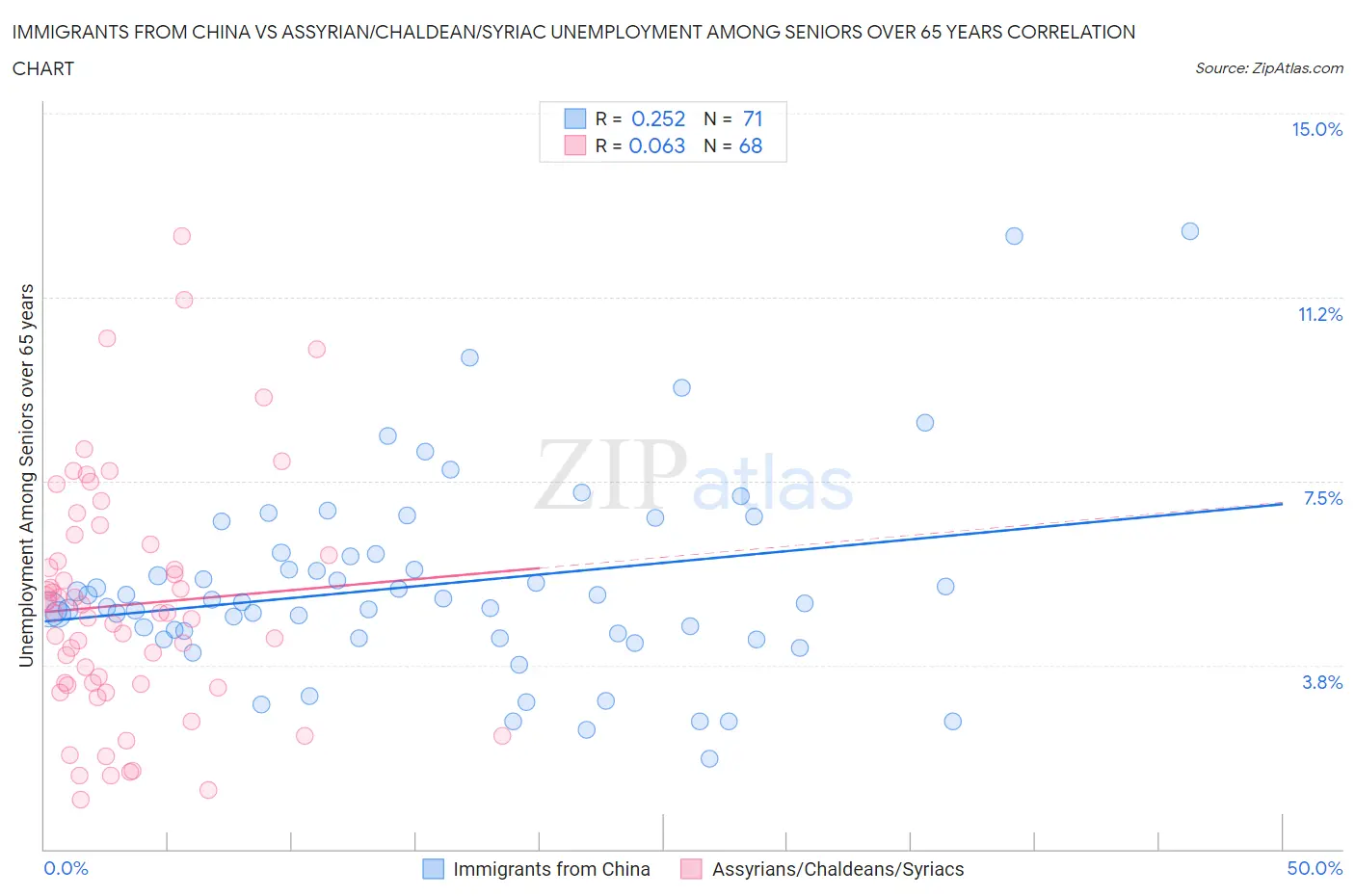 Immigrants from China vs Assyrian/Chaldean/Syriac Unemployment Among Seniors over 65 years