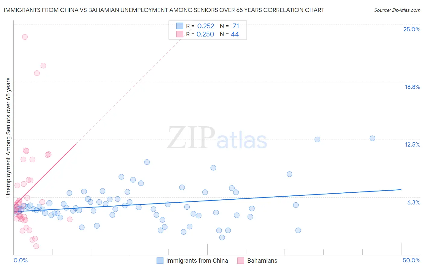 Immigrants from China vs Bahamian Unemployment Among Seniors over 65 years