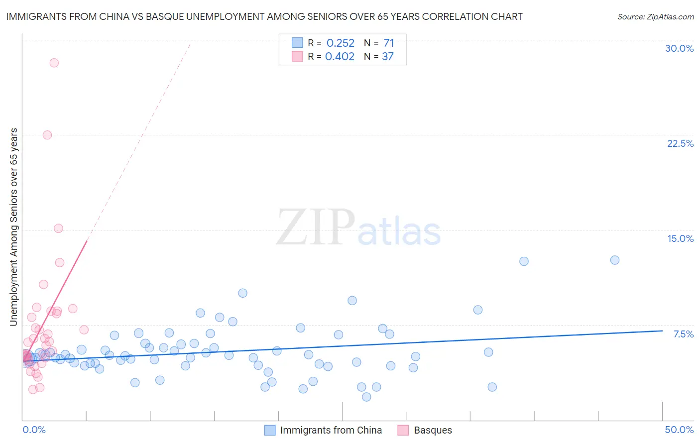 Immigrants from China vs Basque Unemployment Among Seniors over 65 years