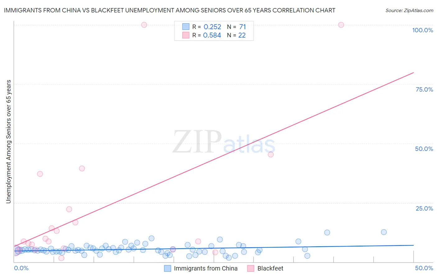 Immigrants from China vs Blackfeet Unemployment Among Seniors over 65 years