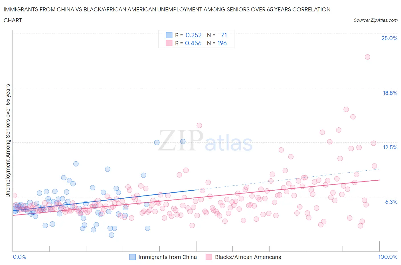 Immigrants from China vs Black/African American Unemployment Among Seniors over 65 years
