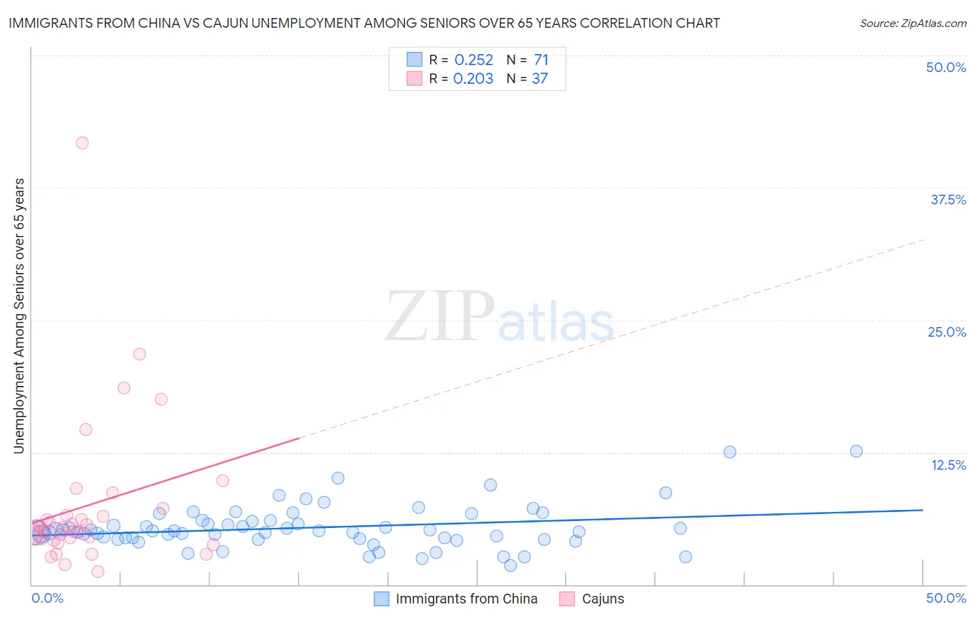 Immigrants from China vs Cajun Unemployment Among Seniors over 65 years