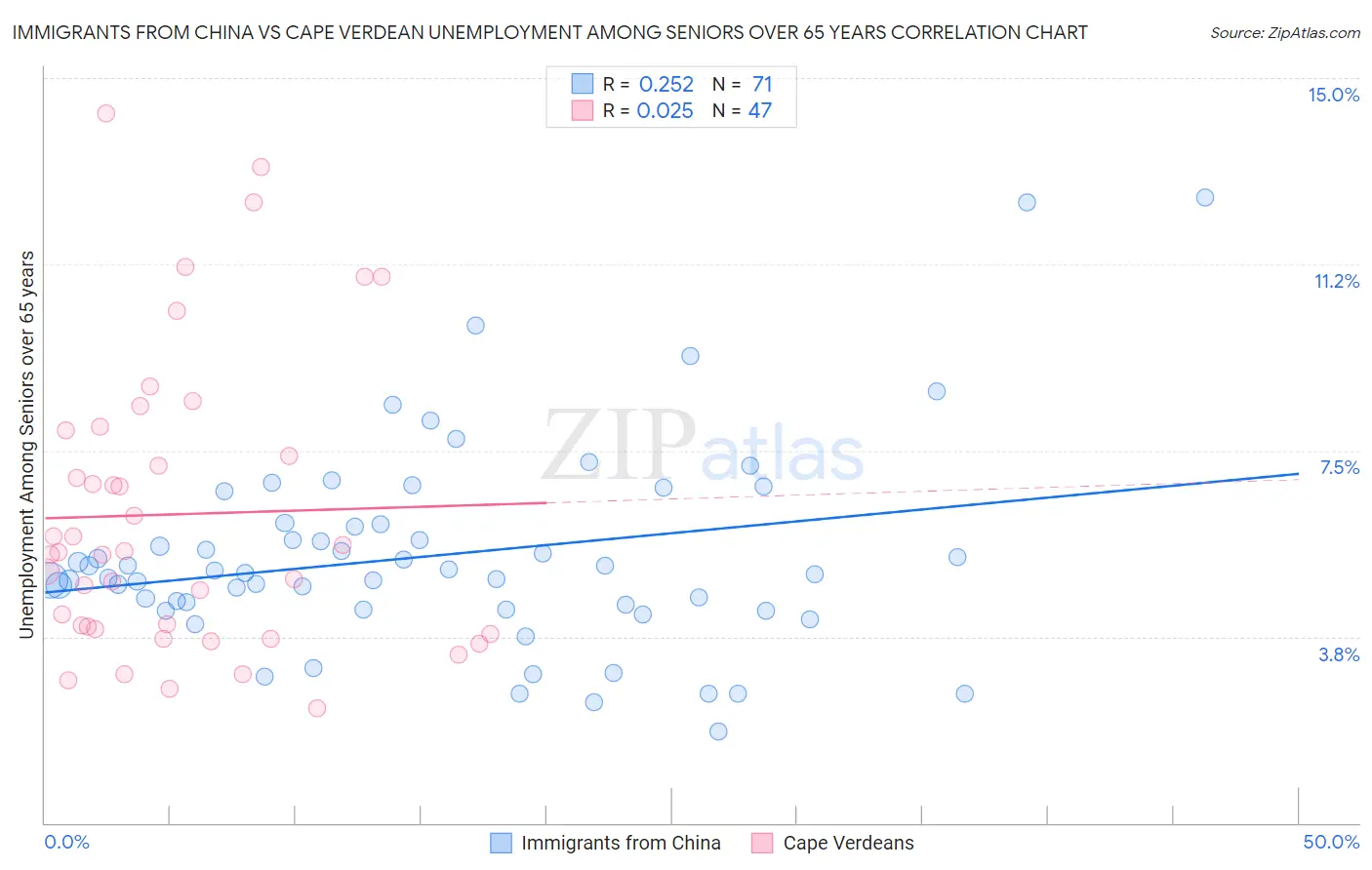 Immigrants from China vs Cape Verdean Unemployment Among Seniors over 65 years