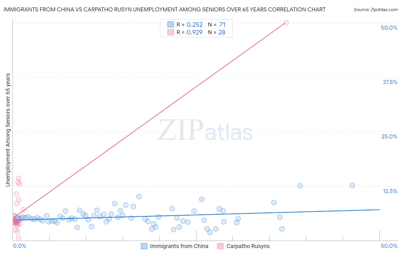 Immigrants from China vs Carpatho Rusyn Unemployment Among Seniors over 65 years