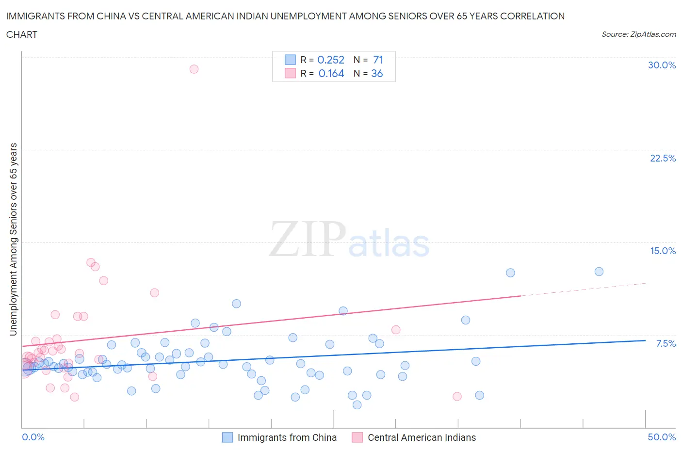 Immigrants from China vs Central American Indian Unemployment Among Seniors over 65 years