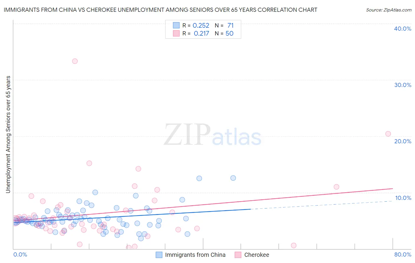 Immigrants from China vs Cherokee Unemployment Among Seniors over 65 years
