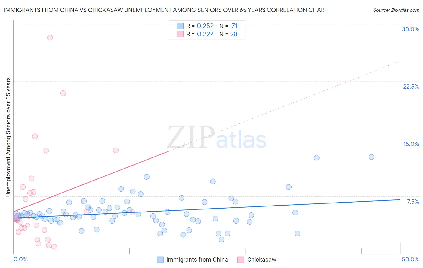 Immigrants from China vs Chickasaw Unemployment Among Seniors over 65 years