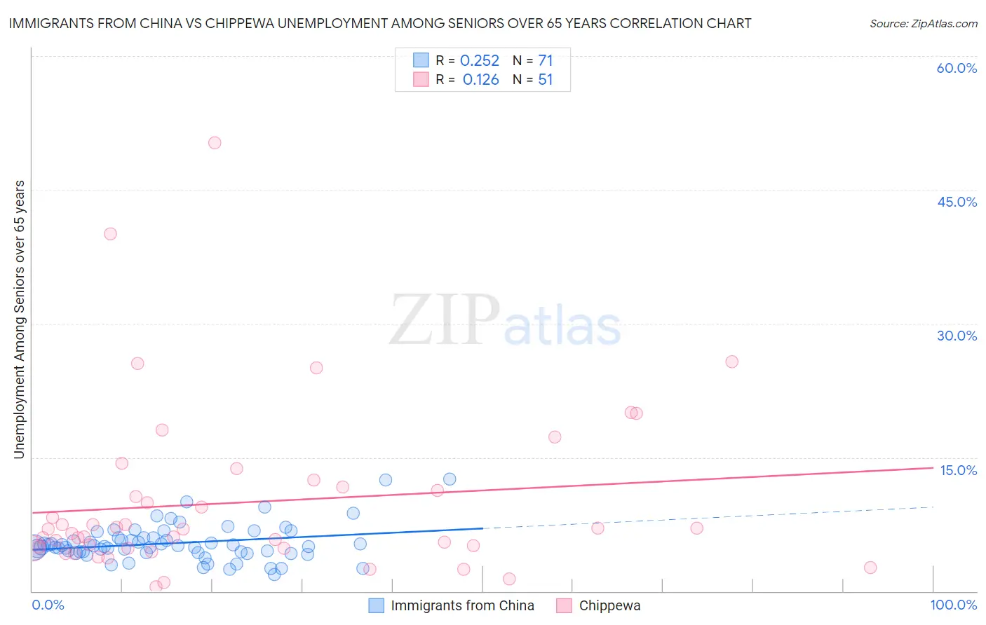 Immigrants from China vs Chippewa Unemployment Among Seniors over 65 years