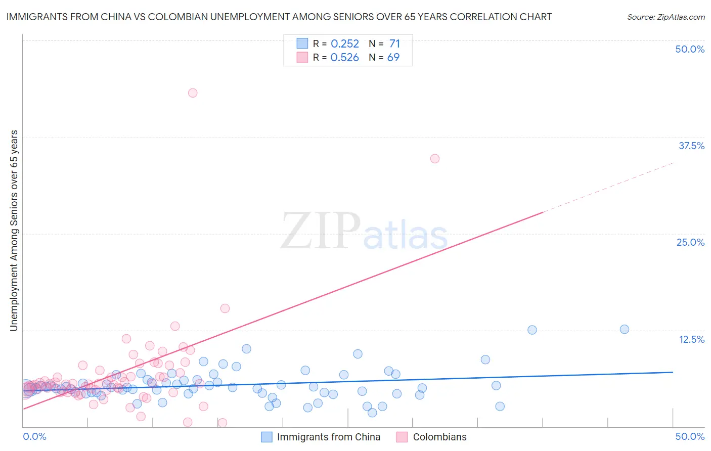 Immigrants from China vs Colombian Unemployment Among Seniors over 65 years