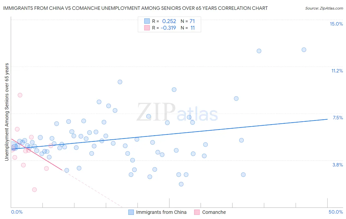 Immigrants from China vs Comanche Unemployment Among Seniors over 65 years